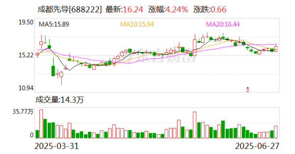 成皆先导：休止要害财富重组
