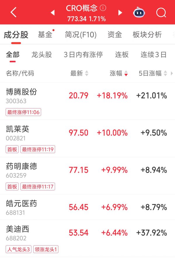 鼎新药的风吹到CXO 2000亿市值巨头涨停