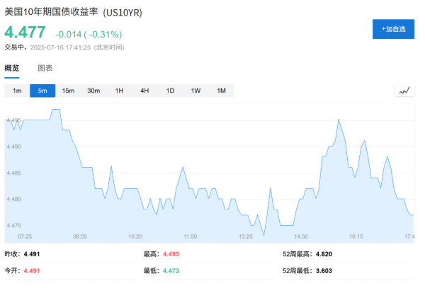 债王格罗斯：“通胀之火”对投资者来说是更大的挟制