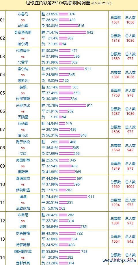 投票探问：博德救济率74% 赫根vs佐加顿斯热度高